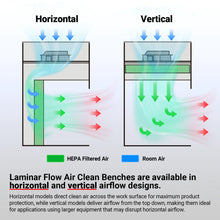 Load image into Gallery viewer, MechMaxx 57.5″ Wide CB-V2Pro Vertical Laminar Flow Clean Bench with HEPA Filtration &amp; UV Sterilization | ISO Class 5