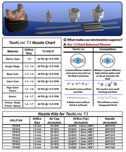 C.A Technologies Techline T3 HVLP Gravity Feed Spray Guns