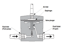Load image into Gallery viewer, Graco High Pressure Fluid Regulator/Pneumatic Fluid Pressure Regulator