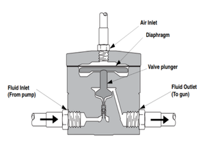 Graco High Pressure Fluid Regulator/Pneumatic Fluid Pressure Regulator