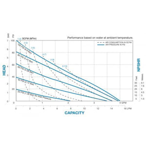 Warren Rupp Sandpiper Non-Metallic Top Discharge Standard Duty Pump - Polypropylene - Santoprene