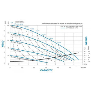 Warren Rupp Sandpiper S15 Non-Metallic Top Discharge Standard Duty Pump - .43 GPM - Polypropylene - PTFE - FKM/Viton