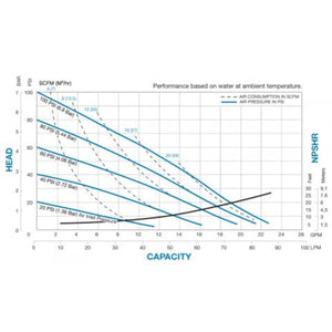 Warren Rupp Sandpiper S10 Top Discharge Non-Metallic Ball Valve Pump - 23 GPM - Polypropylene - PTFE - Santoprene - (1 in.  ANSI Flange)